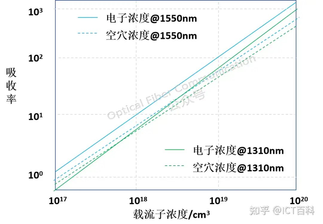 硅光调制器中的载流子效应有什么用？