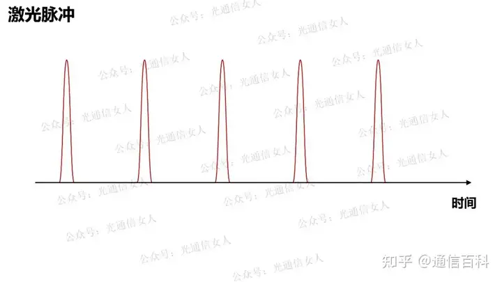 激光雷达TOF、AMCW和FMCW的区别