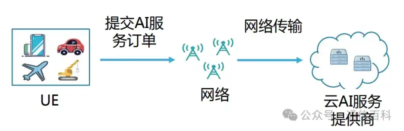 6G，AI , 与大模型?
