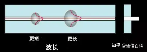 看动图,读懂光纤通信背后的原理!