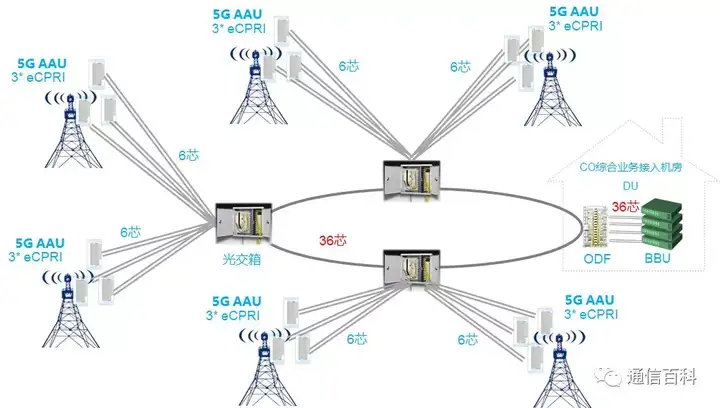 5G前传方案你真的知道吗?