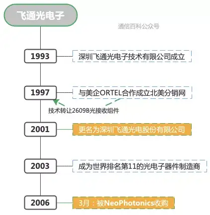 Lumentum通吃：飞通，新飞通，通通不在？