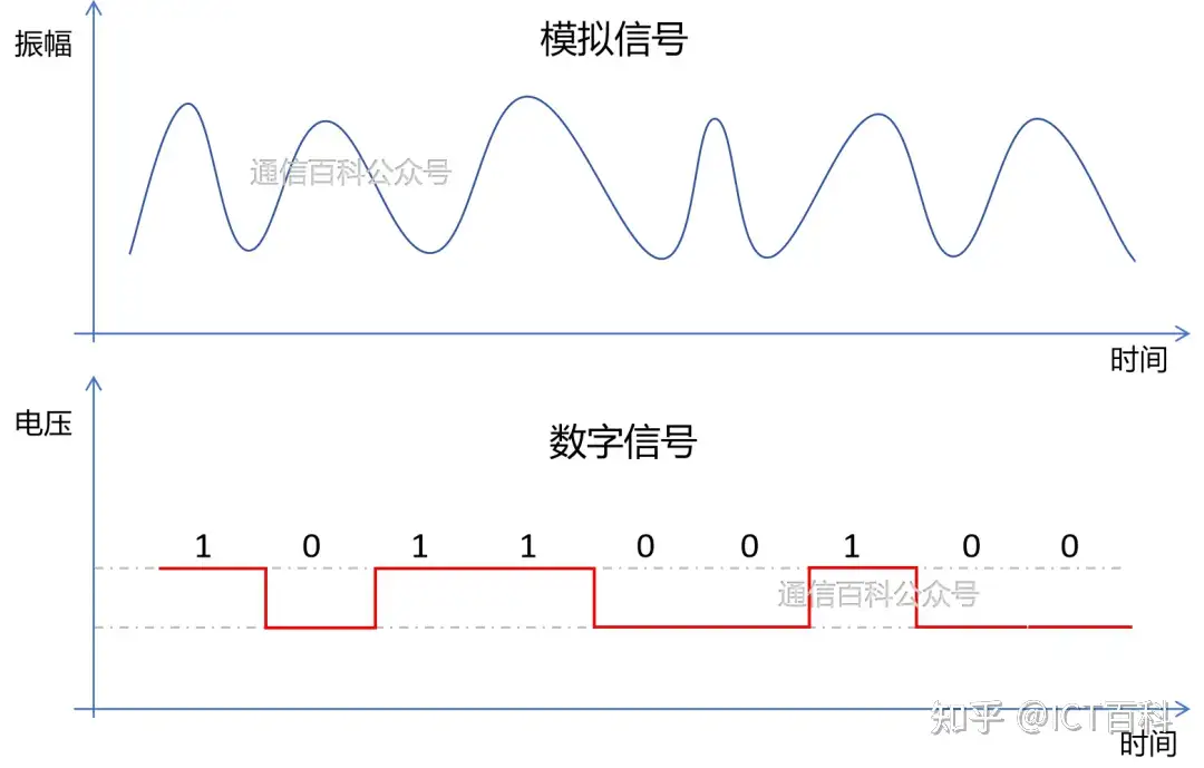 从 TDM 漫步 到 WDM 的狂飙 ！