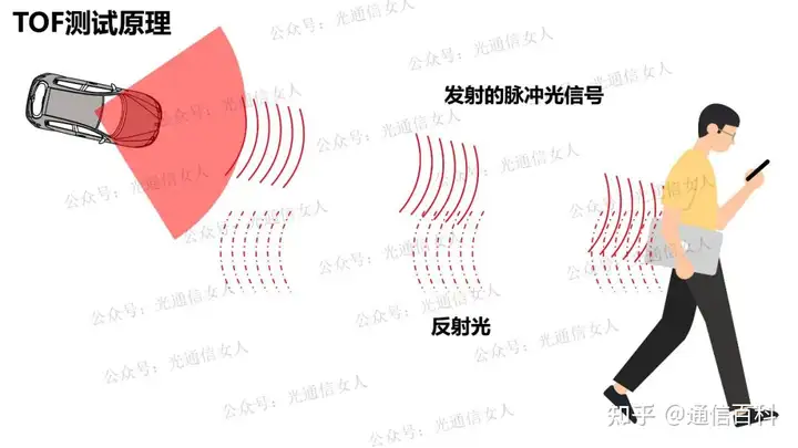 激光雷达TOF、AMCW和FMCW的区别
