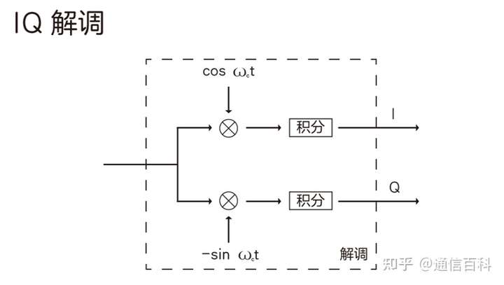 5G调制很难吗？