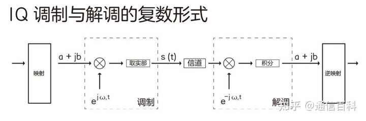 5G调制很难吗？