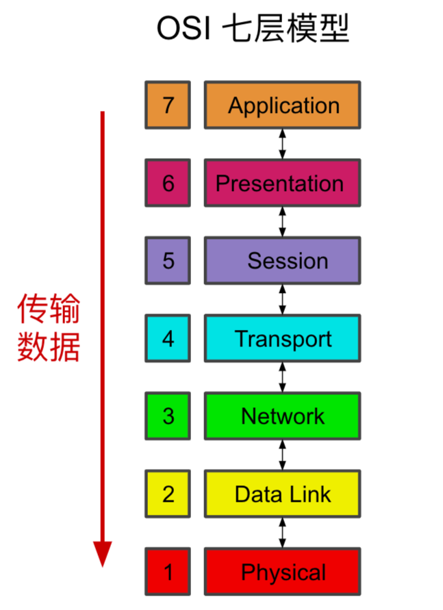 OSI模型:是理论巨人还是实践矮子?