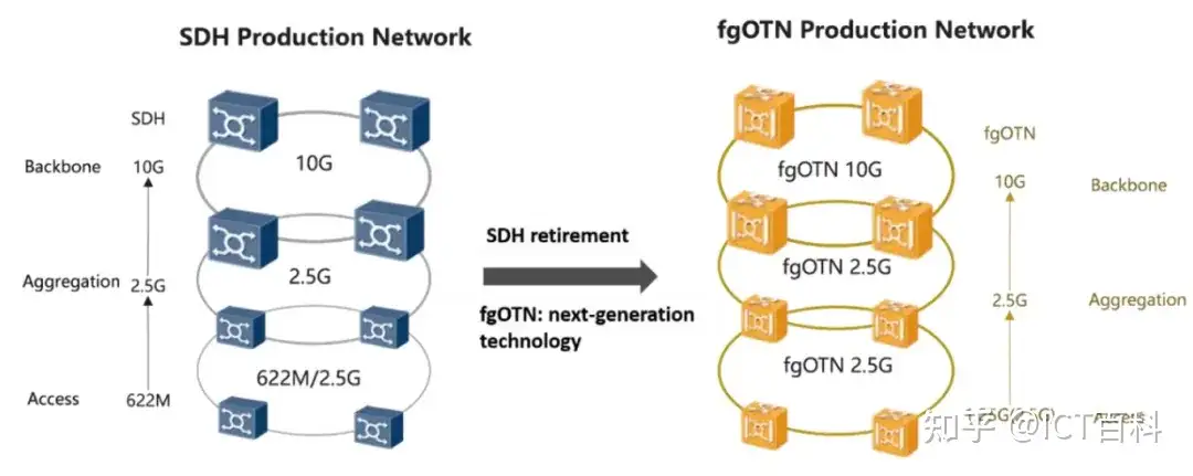 fgOTN 会是 SDH 的演进方向吗?