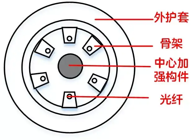 关于光缆，你想知道的都在这里吗？