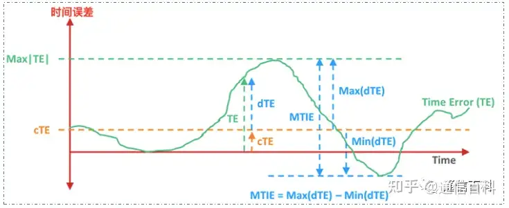 5G承载(7):是什么导致了光传输网络中的时间同步误差?