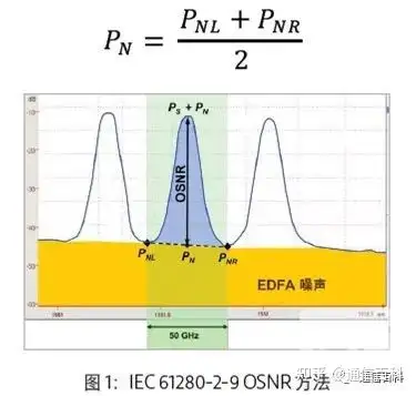 OSNR的测量方法都是一样的吗?