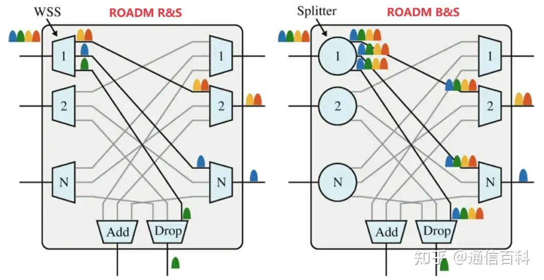 光网络ROADM的R&S架构和B&S架构