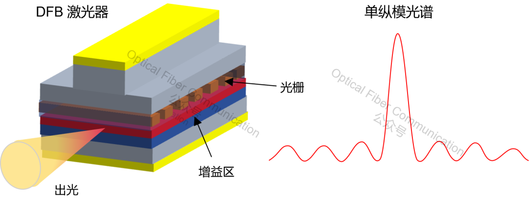 激光器:FP、DFB 与 DBR