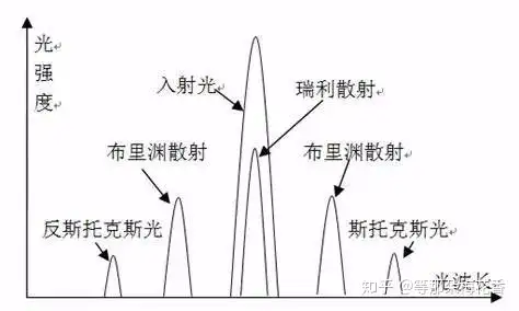 拉曼放大器的由来