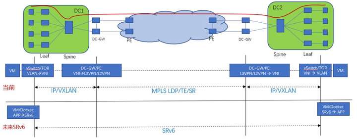 从MPLS到SR,再到SRv6,到底发生了什么?