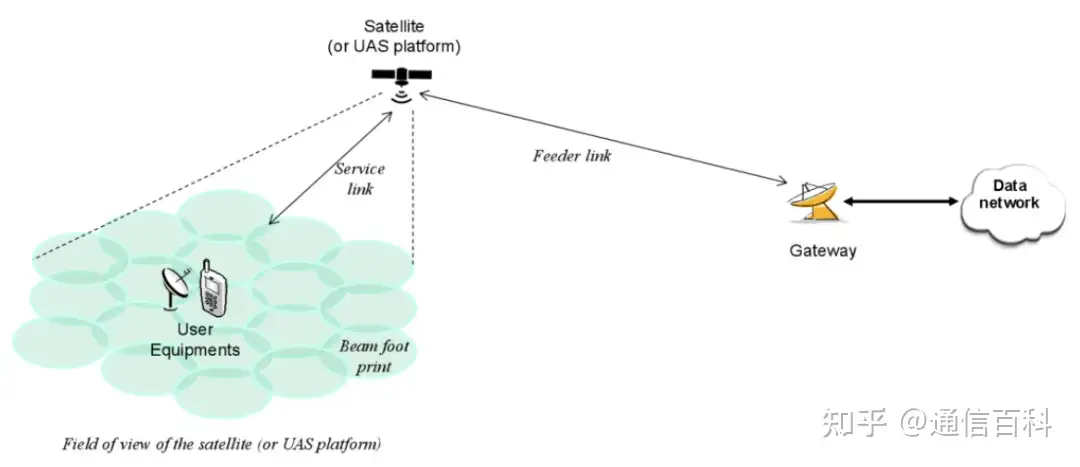 5G 的 NTN 非地面网络到底是什么?