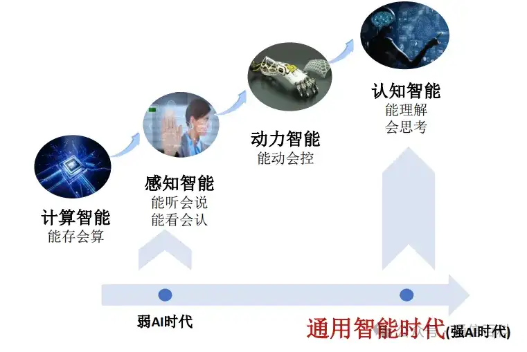 6G，AI , 与大模型?