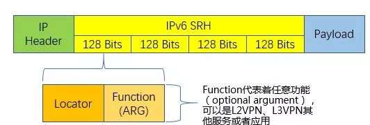 从MPLS到SR,再到SRv6,到底发生了什么?