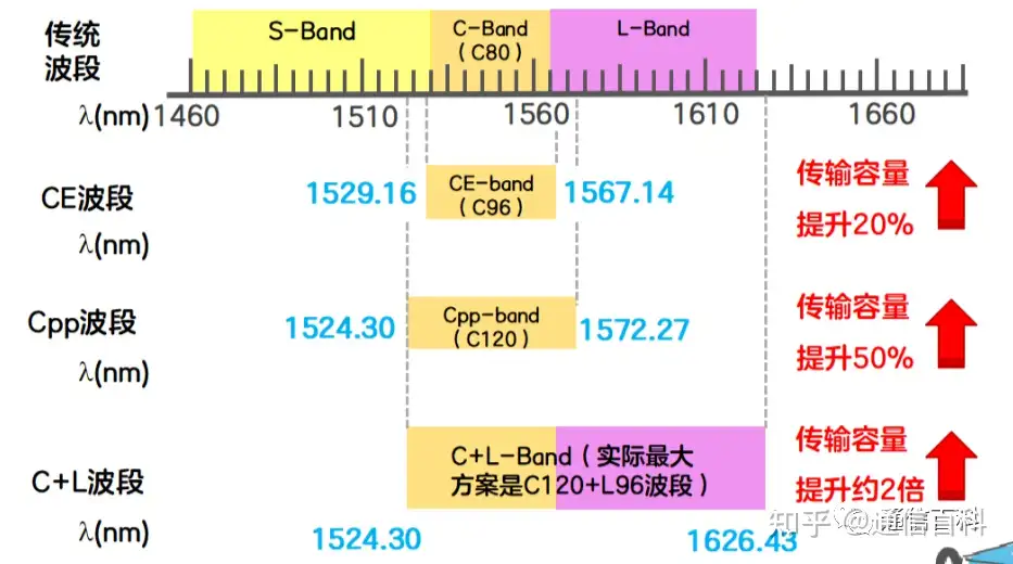 光纤通信是怎么实现的？