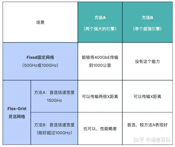 单波长800G方案的可商用性?