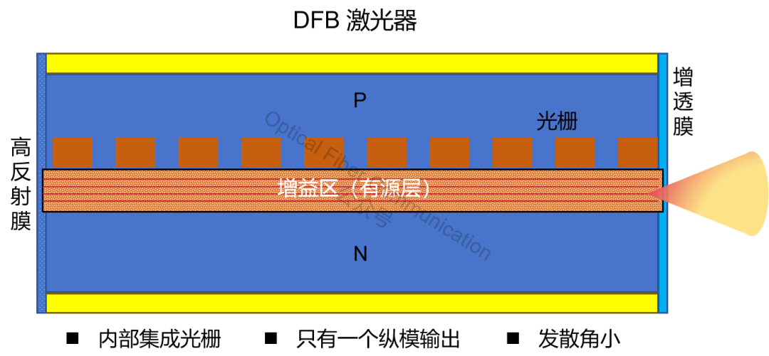 激光器:FP、DFB 与 DBR
