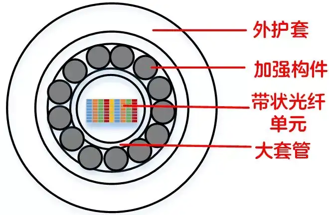 关于光缆，你想知道的都在这里吗？