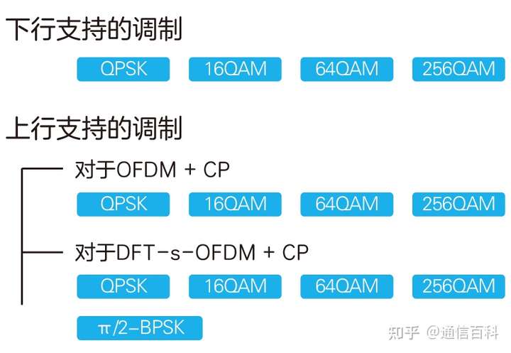 5G调制很难吗？