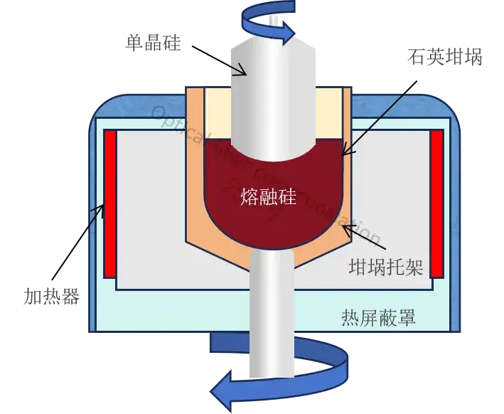 硅晶圆到底是怎样制造出来的?