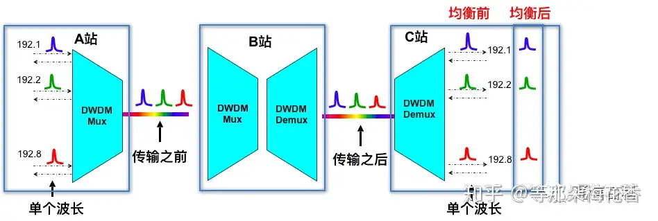 预加重与均衡