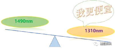 深度解析:PON网络架构及数据传输方式