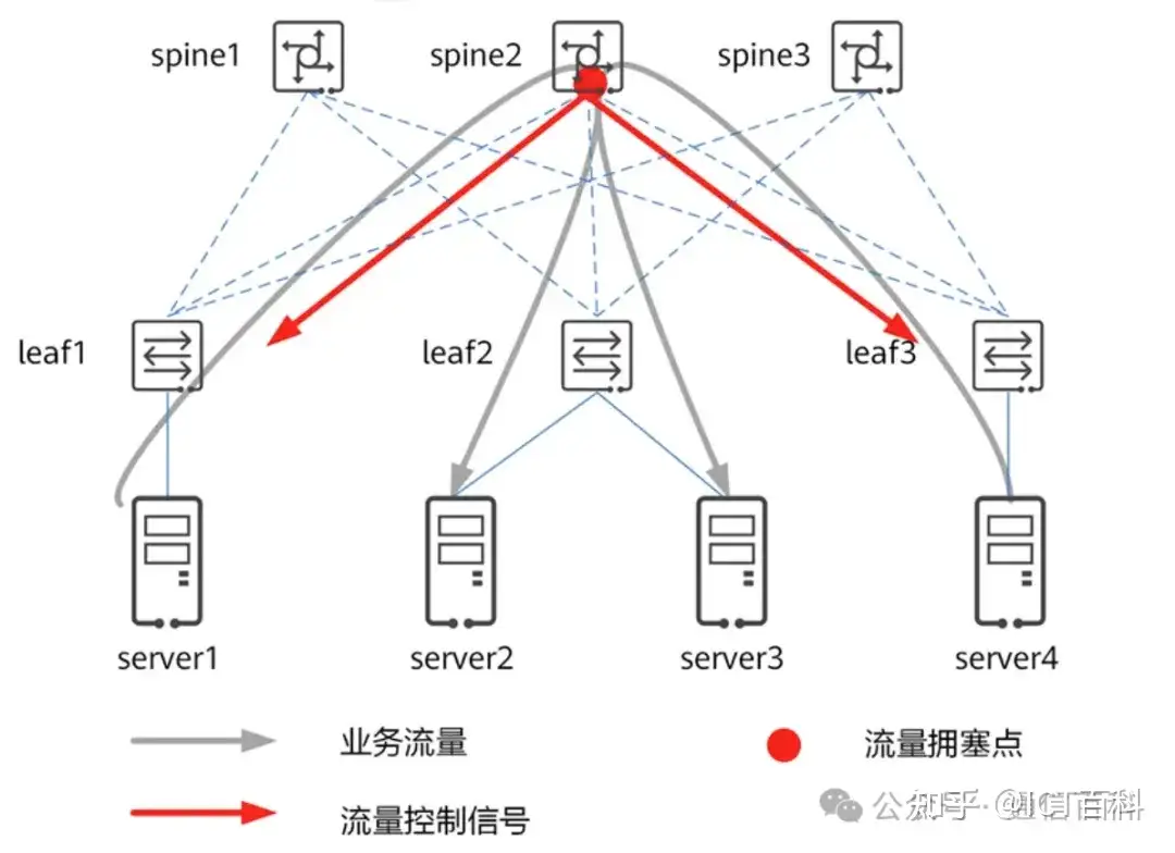 都 Spine+Leaf 架构了，为什么数据中心网络还会拥塞？