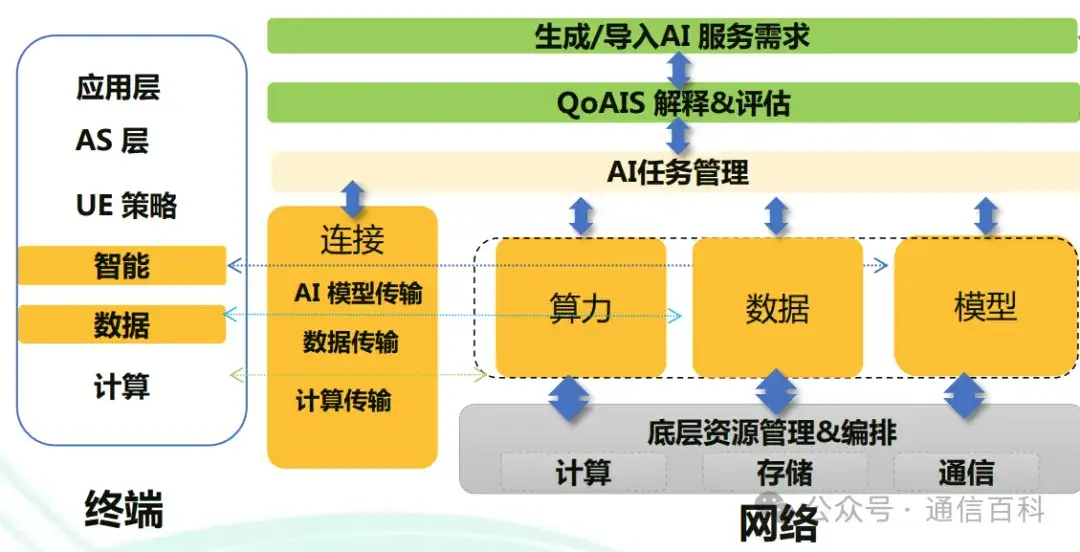 6G，AI , 与大模型?