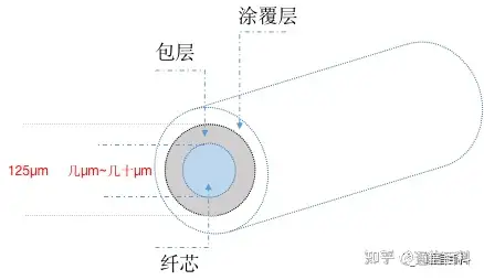 光纤通信：光纤的结构