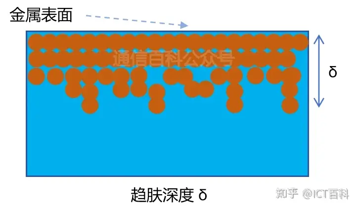 到底什么是趋肤效应？