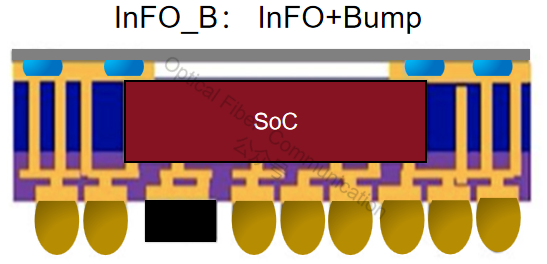CPO 与 2.5D/3D 先进封装
