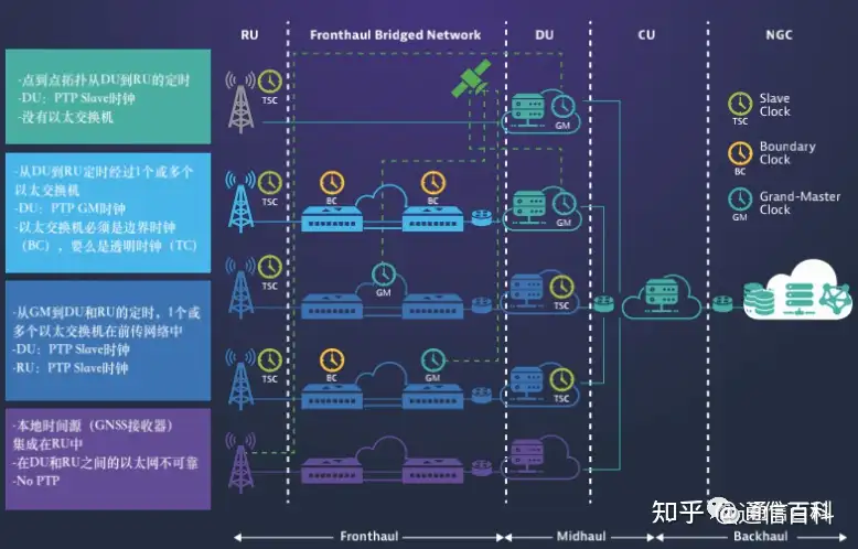 5G定时和同步:TDD同步的实现