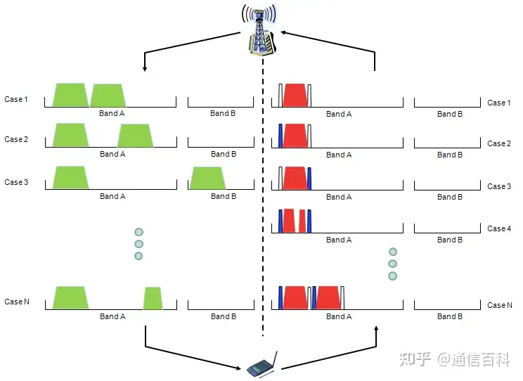 LTE 和 LTE Advanced有什么不同？