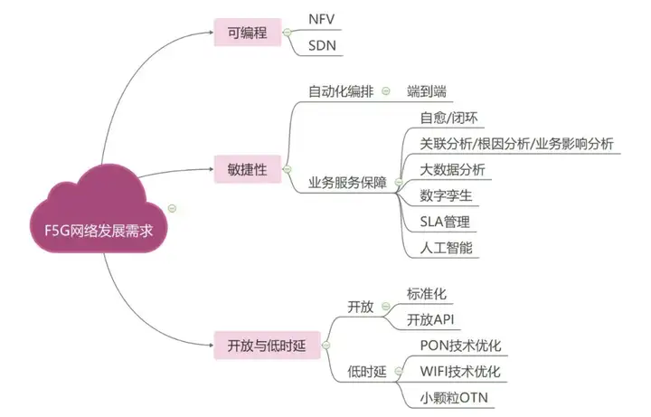 F5G网络有哪些特征及代表性技术?