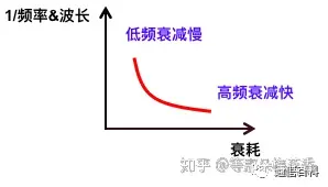 预加重与均衡