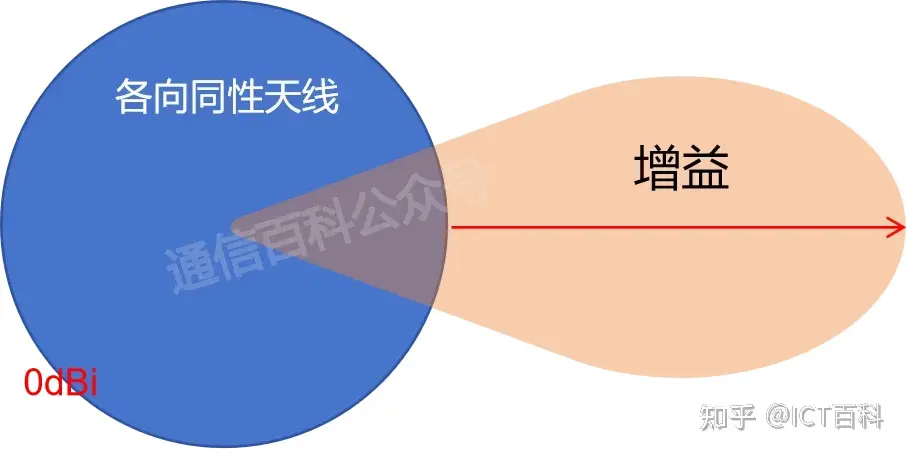 天线的波束宽度到底有啥影响？