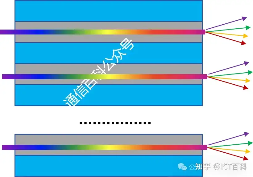阵列波导光栅 — 分合波功能