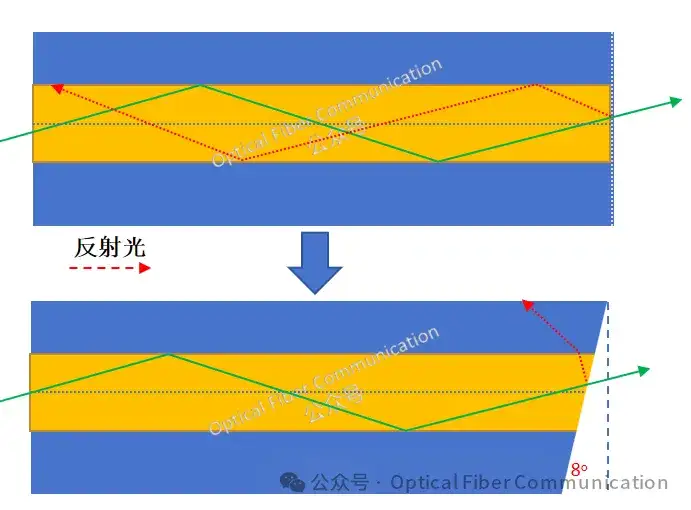 为什么光纤的端面要做成 8° 角 ?