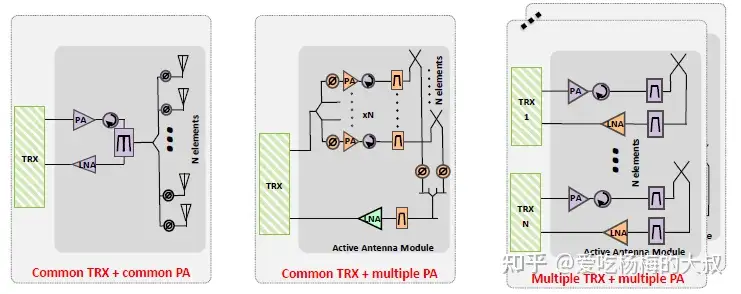 5G的全维度多入多出技术FD-MIMO