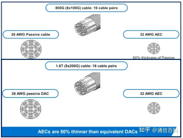 Scale Out与Scale Up：是选择DAC、AEC还是AOC？