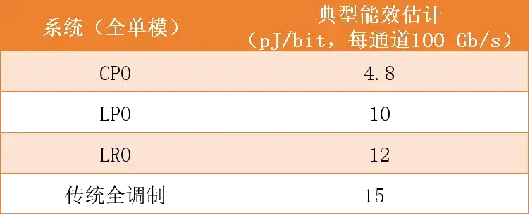 用于 AI/ML 网络的 51.2Tb/s 5nm 单片交换芯片!
