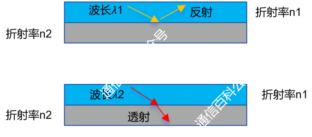 光纤布拉格光栅是怎样的？