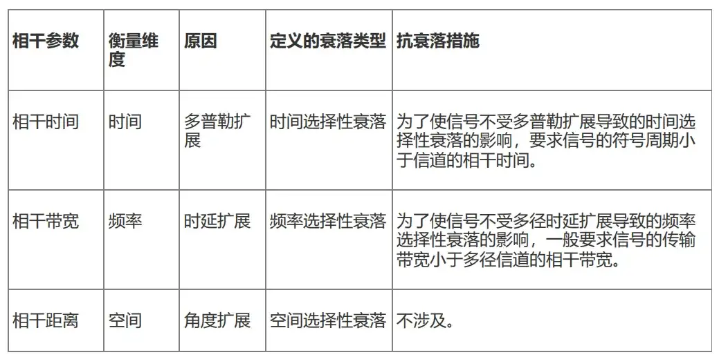 什么是相干距离？