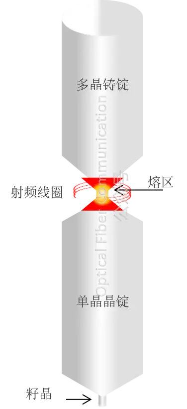 硅晶圆到底是怎样制造出来的?