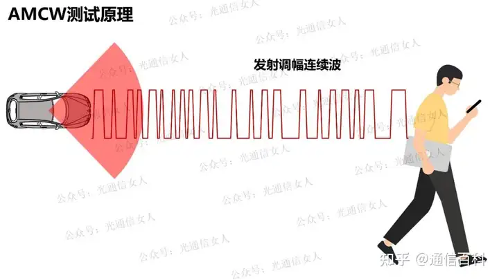 激光雷达TOF、AMCW和FMCW的区别