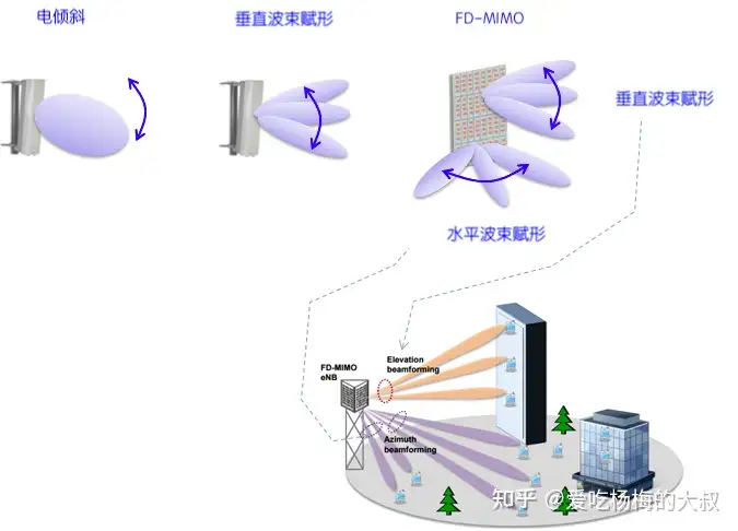 5G的全维度多入多出技术FD-MIMO